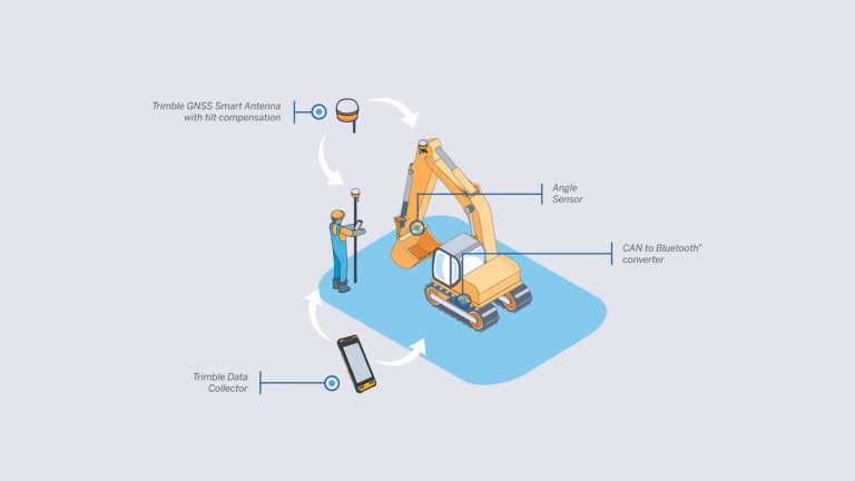 GNSS in construction diagram showing excavator with satellite and receiver connection